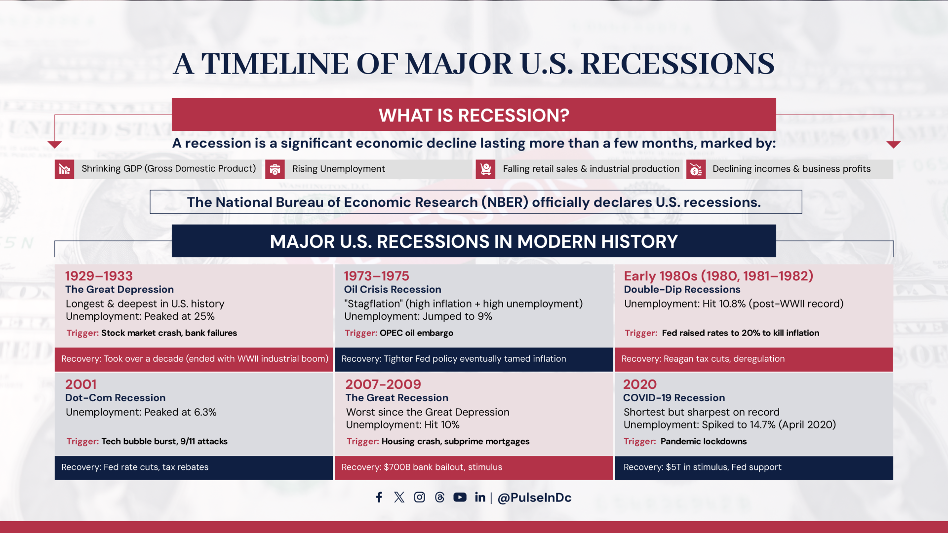 Which Ression Items A Timeline of Major U.S. Recessions - Pulse