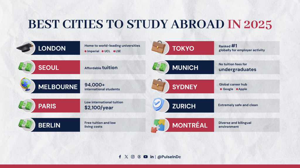 Best Cities to Study Abroad in 2025 - Pulse