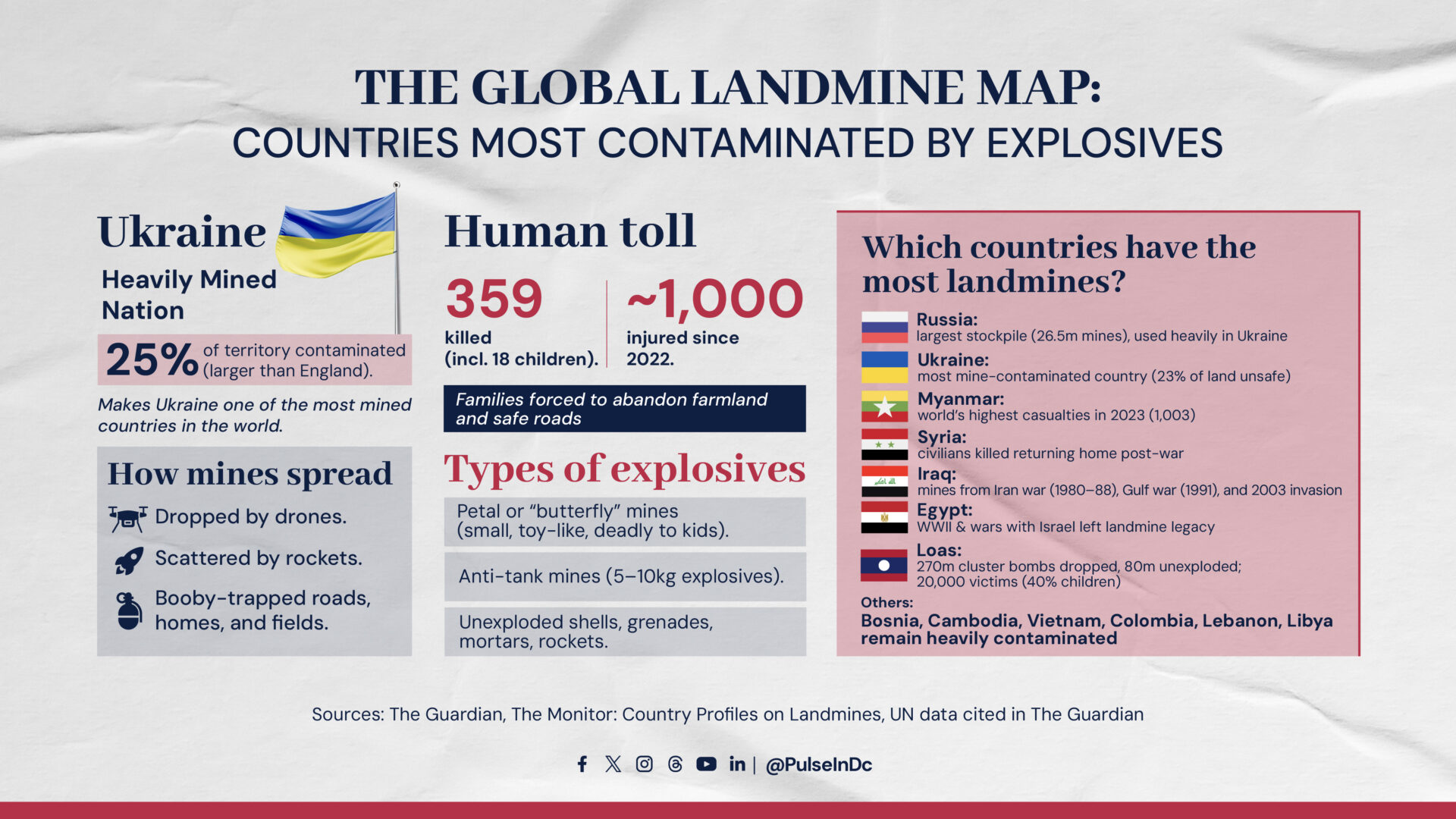 Global Landmine Map: Countries Contaminated by explosives