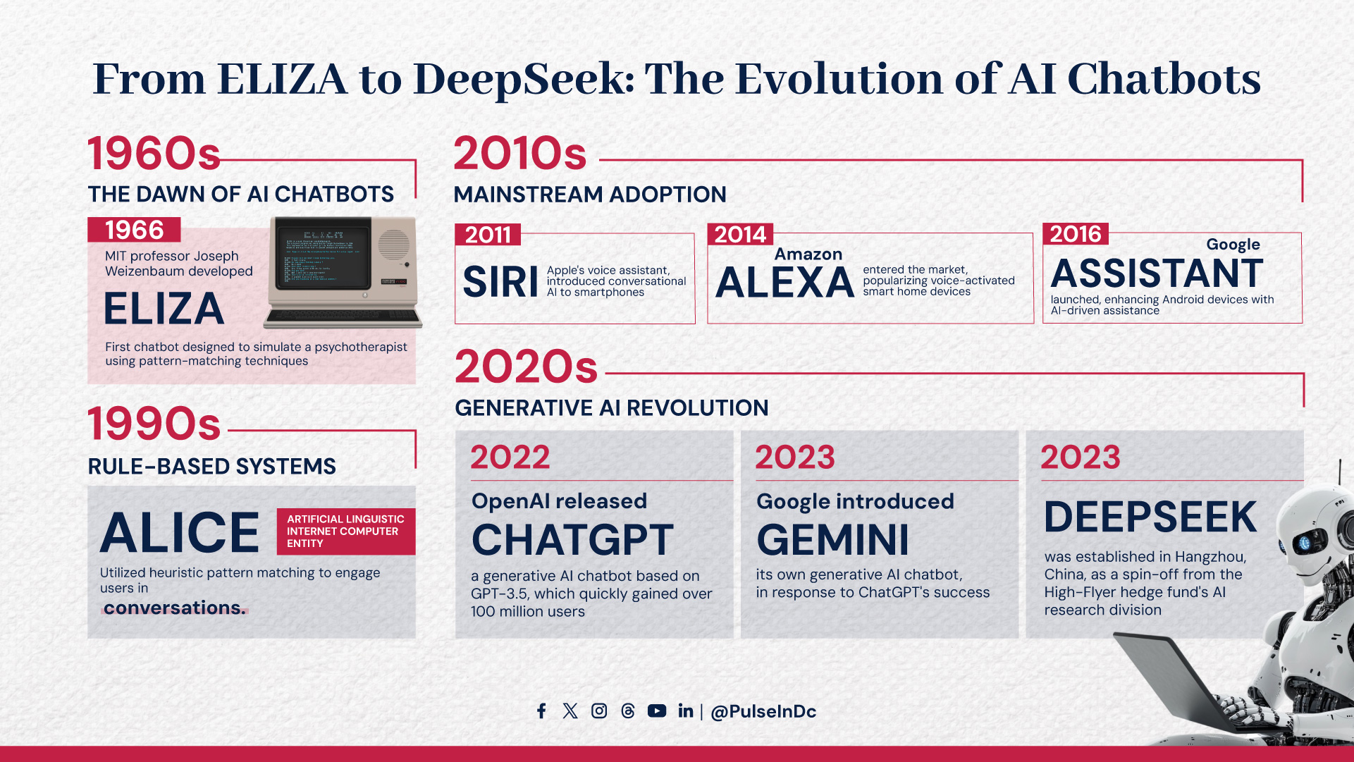 From ELIZA to DeepSeek: The Evolution of AI Chatbots - Pulse