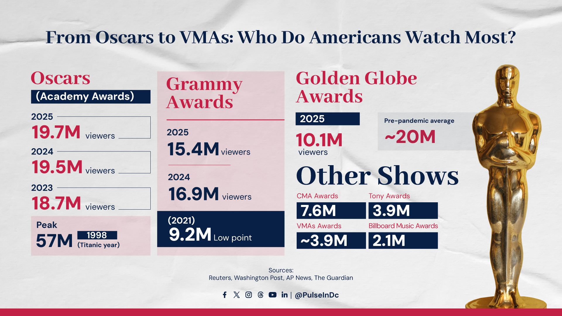 From Oscars to VMAs: Who Do Americans Watch Most? - Pulse