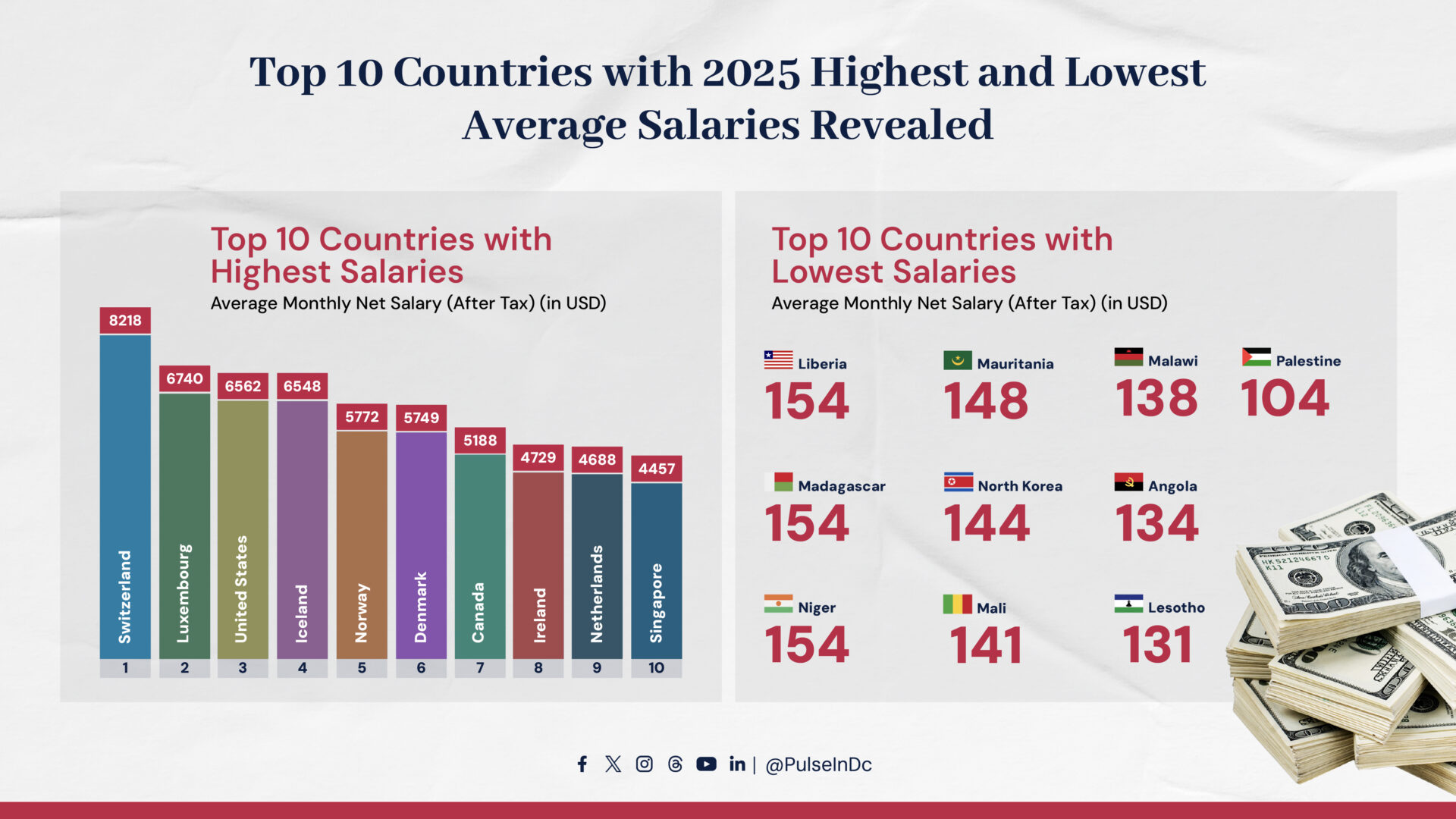 Top 10 Countries with Highest and Lowest Average Salaries