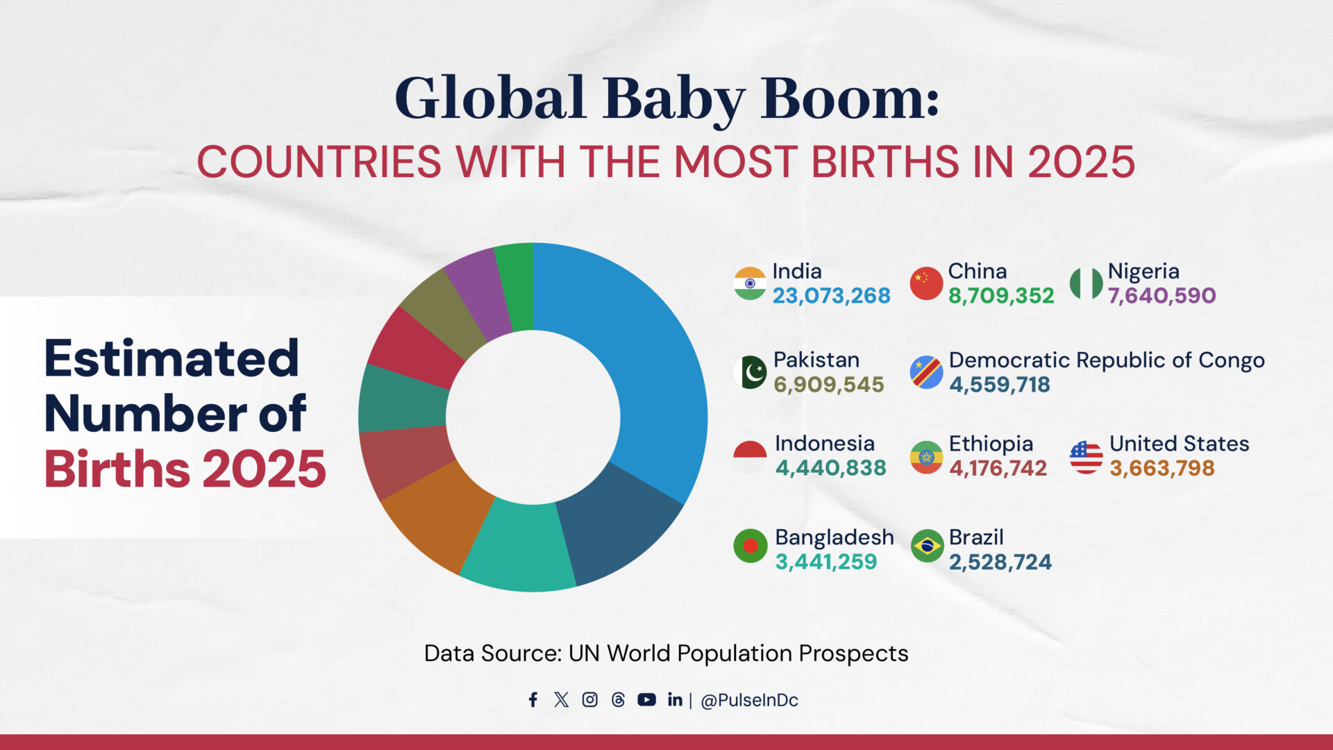 Global Baby Boom: Countries with the Most Births in 2025