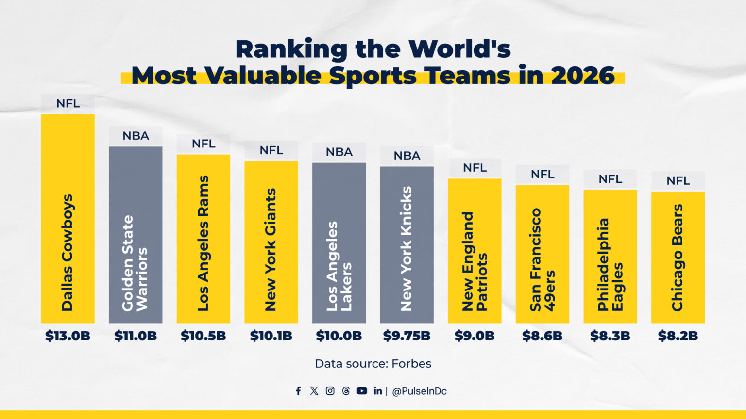 Ranking the World's Most Valuable Sports Teams in 2026