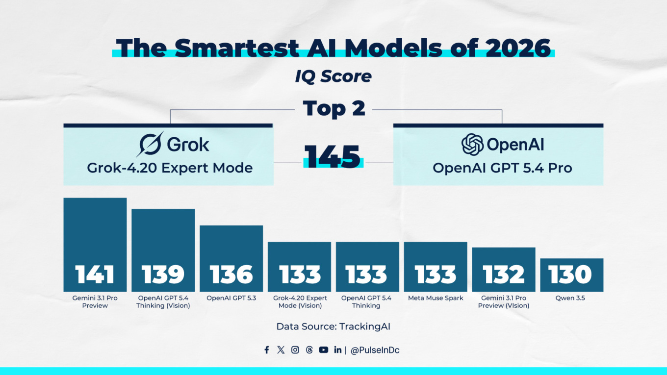 The Smartest AI Models of 2026 - Pulse
