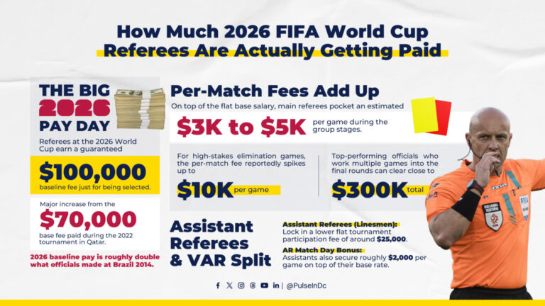 How Much Does A World Cup Referee Make Per Game