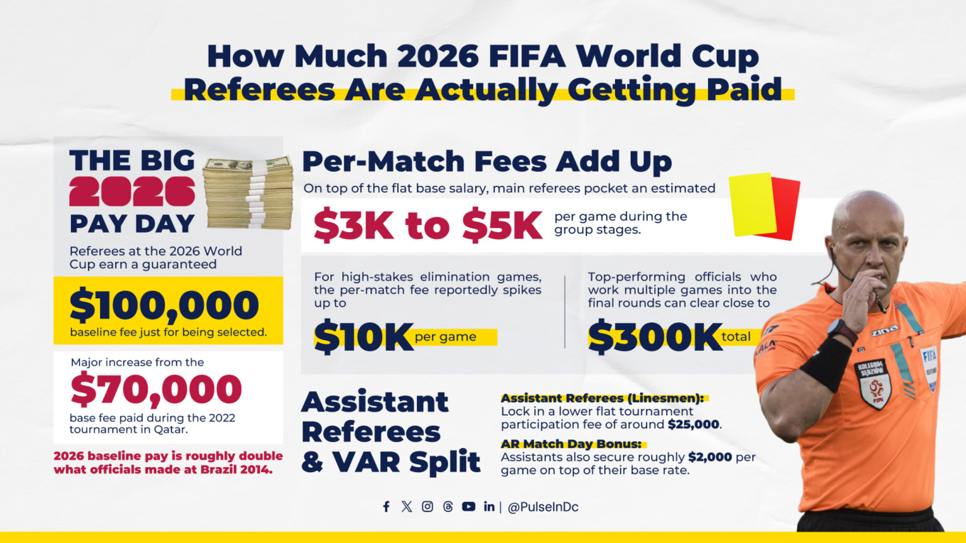 How Much Do Referees Make In The World Cup